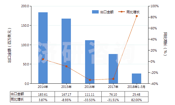 2014-2018年3月中國(guó)無(wú)水氟化鋁(HS28261210)出口總額及增速統(tǒng)計(jì)